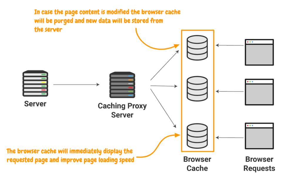 how caching works