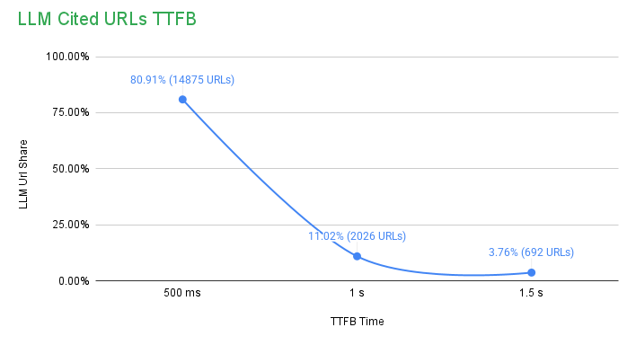 llm_cited_urls_with_good_ttfb llm_cited_urls_with_good_ttfb