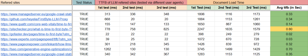 Why Site Speed Is Becoming a Core Ranking Factor for AI Visibility 3 raw test data