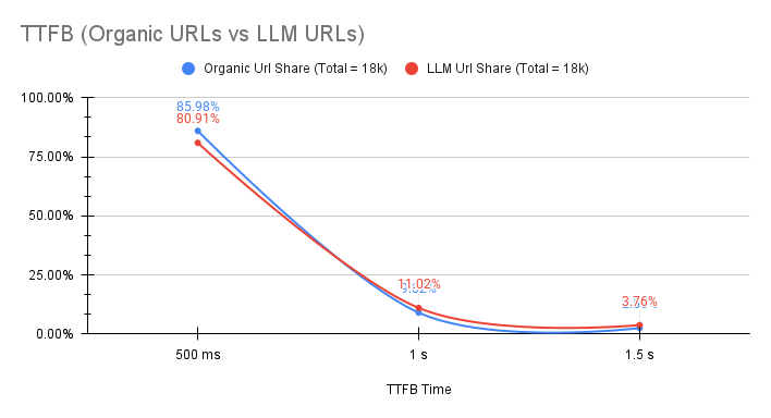 ttfb_organic_vs_llm_urlspng ttfb_organic_vs_llm_urlspng
