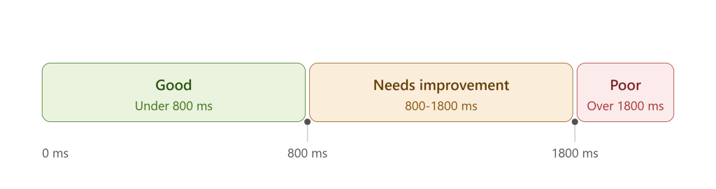 ttfb_thresholds ttfb_thresholds